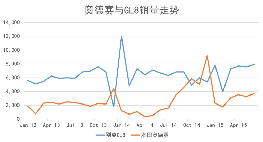 实地体验，新奥德赛缘何逆势热销